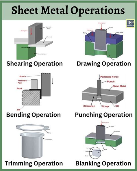 stake used in sheet metal|9 Different Types of Sheet Metal Operations with .